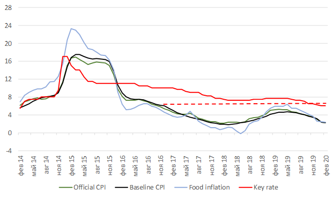 Official inflation, %